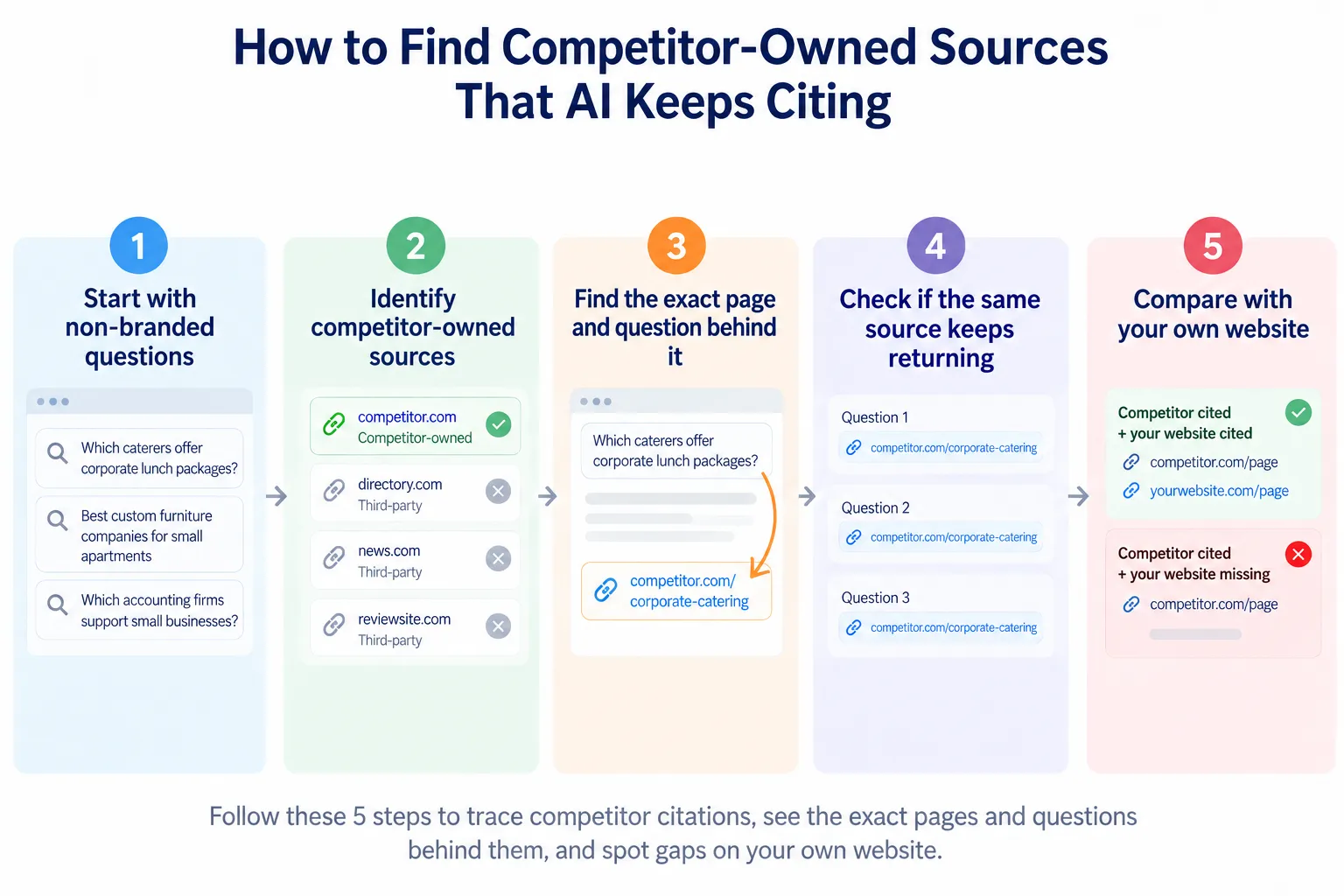 Five-step process for finding competitor-owned pages repeatedly cited by AI