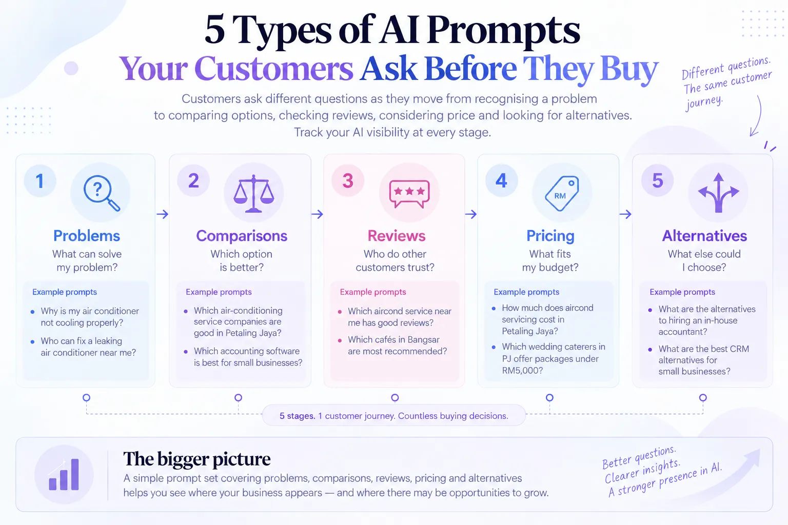 Five types of AI prompts customers ask before they buy: problems, comparisons, reviews, pricing and alternatives
