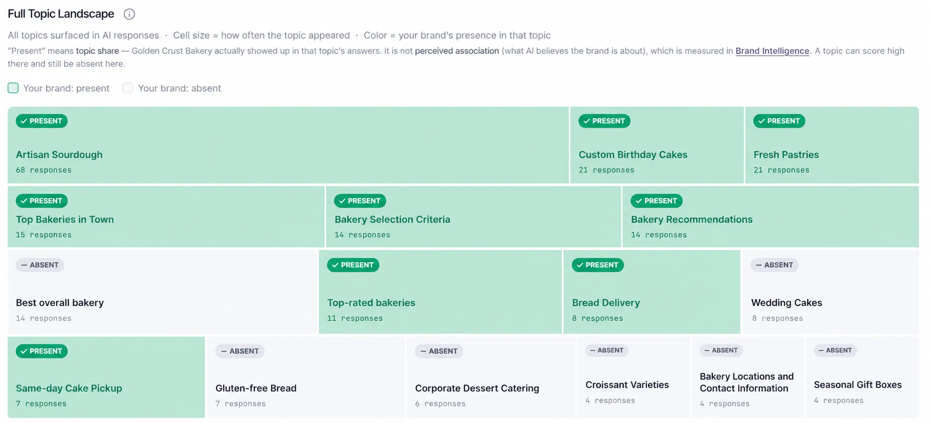 Full Topic Landscape showing present and absent brand topics based on AI answers