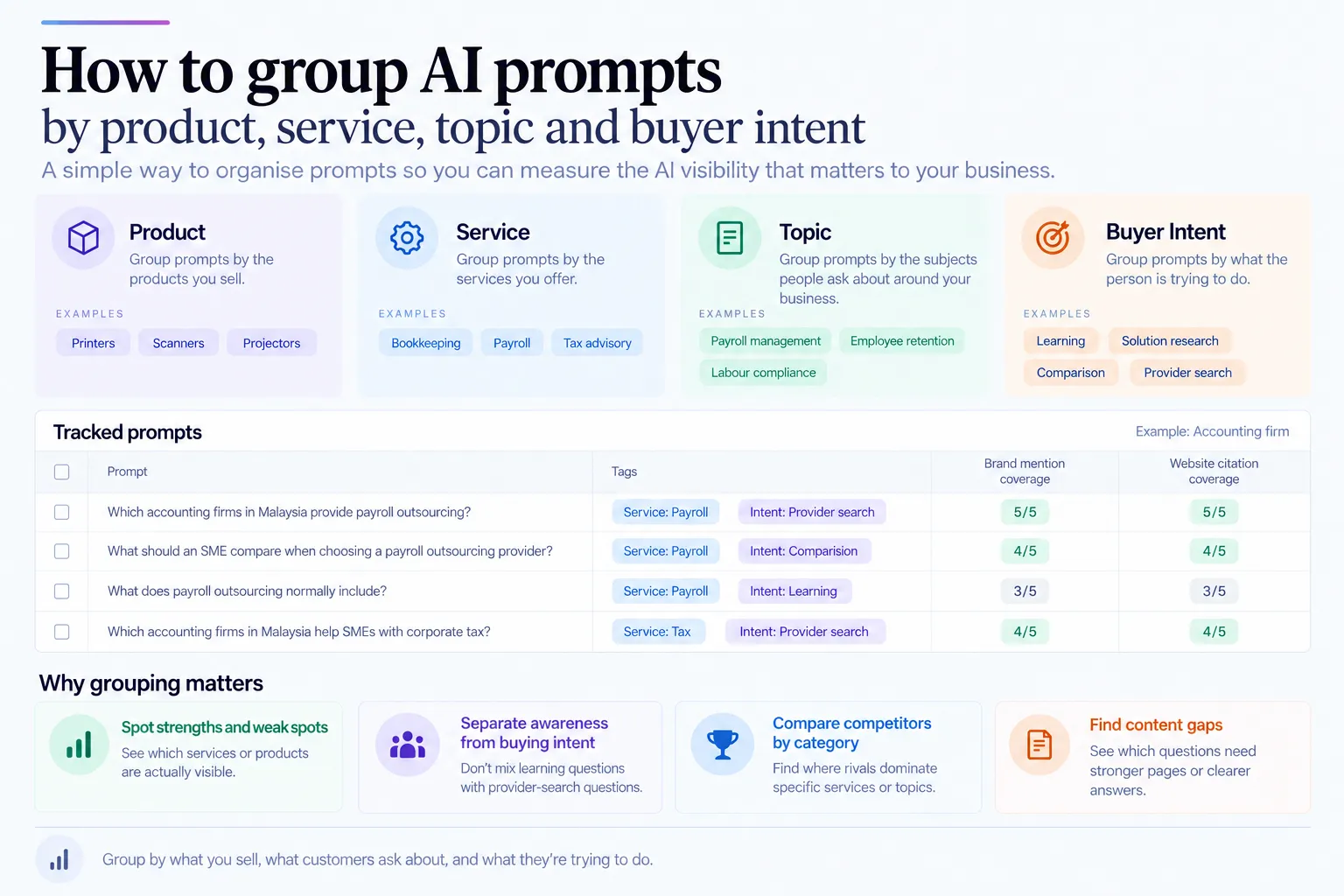 Guide to grouping AI prompts by product, service, topic and buyer intent