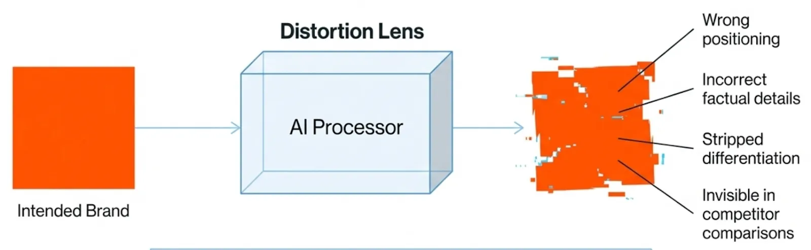 Diagram of an intended brand passing through an AI processor labelled a distortion lens, emerging garbled with wrong positioning, incorrect factual details, stripped differentiation and invisibility in competitor comparisons.