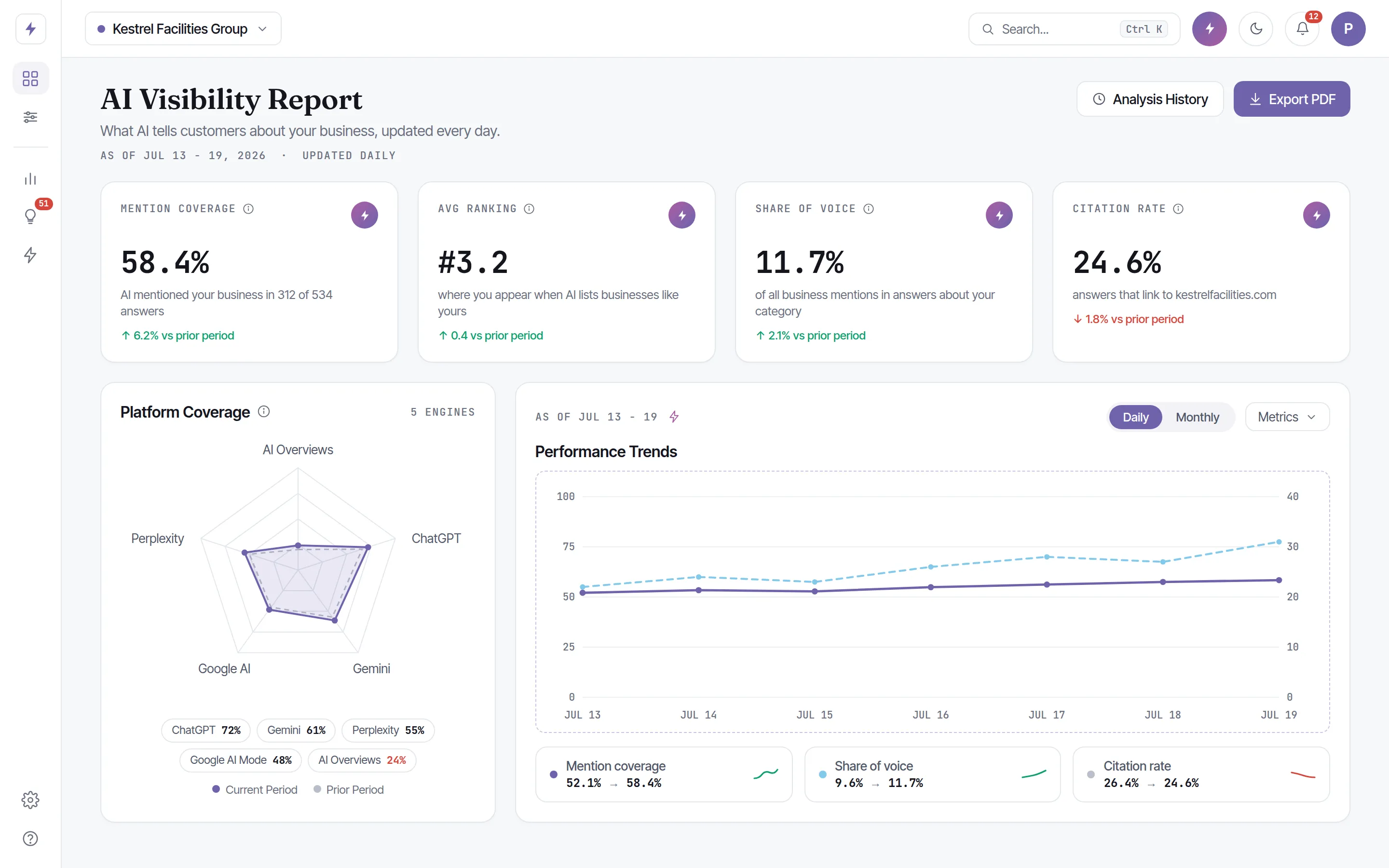 Zicy AI Visibility Report showing mention coverage, average ranking, share of voice and citation rate, each explained in plain English, with five-engine platform coverage and daily performance trends for a demo business.