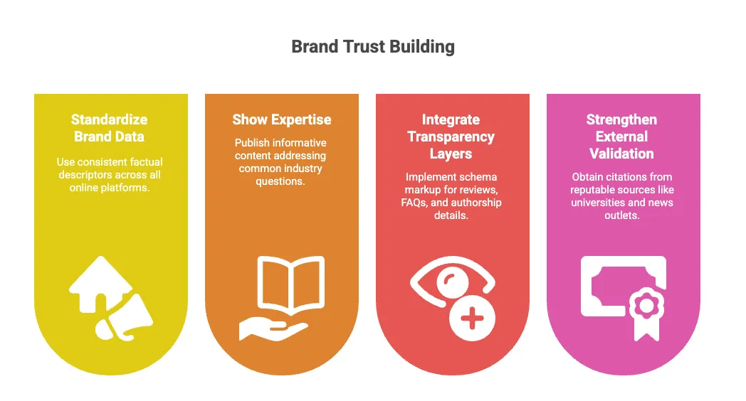 Diagram titled brand trust building, with four columns: standardise brand data, show expertise, integrate transparency layers and strengthen external validation.