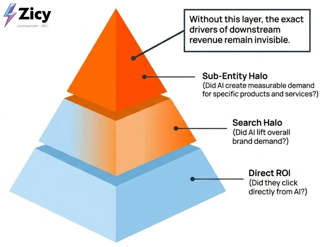 Pyramid of the three measurement layers, with direct ROI at the base, the search halo in the middle, and the sub-entity halo at the top.