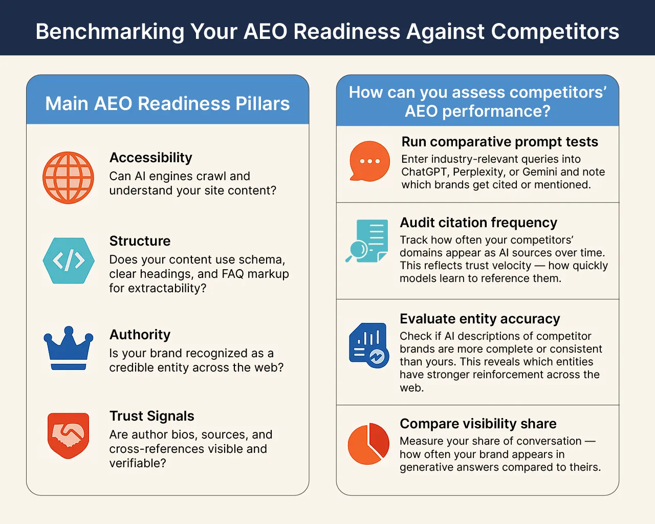 Infographic on benchmarking AEO readiness, listing the pillars of accessibility, structure, authority and trust signals, alongside four ways to assess competitors: comparative prompt tests, citation-frequency audits, entity-accuracy evaluation and visibility-share comparison.
