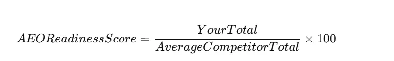 Equation: AEO readiness score equals your total divided by the average competitor total, multiplied by 100.