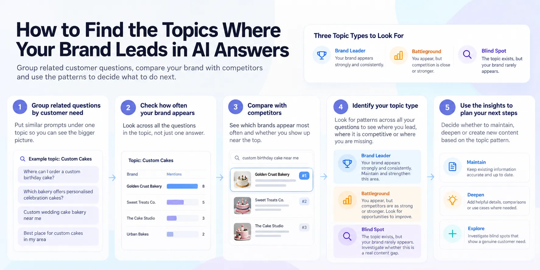 Five-step guide to grouping related questions, comparing competitors and identifying Brand Leader, Battleground and Blind Spot topics