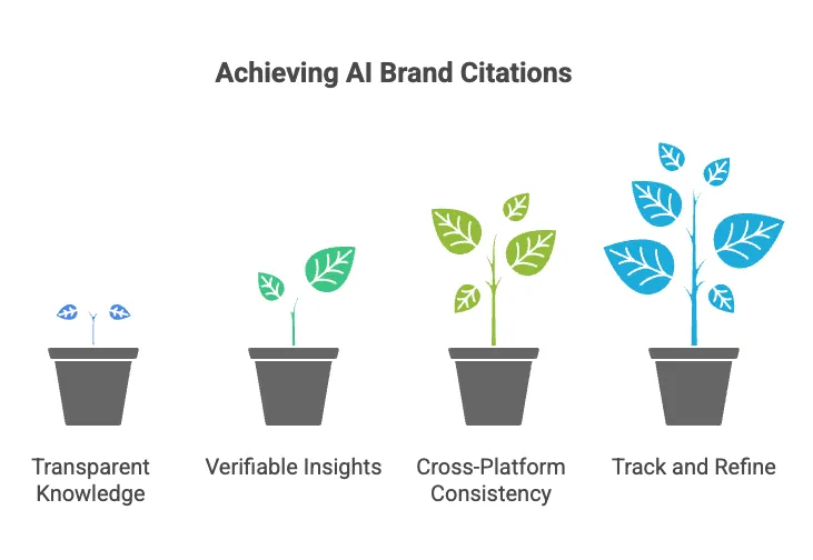 A growth diagram titled achieving AI brand citations, with four stages: transparent knowledge, verifiable insights, cross-platform consistency, and track and refine.