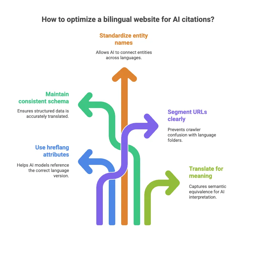 Diagram of five ways to optimise a bilingual website for AI citations: standardise entity names, maintain consistent schema, segment URLs clearly, use hreflang attributes, and translate for meaning.