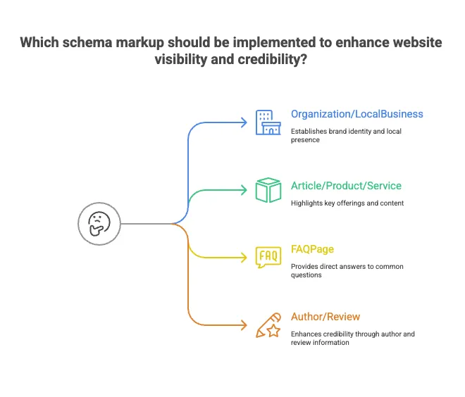 Diagram of the schema markup to implement: Organization or LocalBusiness, Article, Product or Service, FAQPage, and Author or Review.