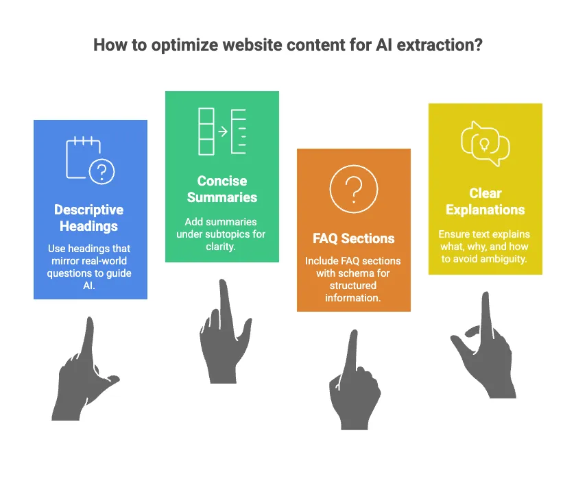 Diagram of four ways to structure content for AI extraction: descriptive headings, concise summaries, FAQ sections and clear explanations.