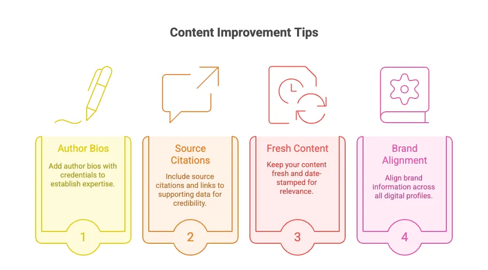 Diagram of four content improvement tips for trust signals: author bios, source citations, fresh content and brand alignment.