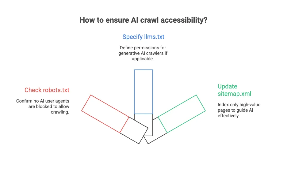 Diagram of three ways to ensure AI crawl accessibility: check robots.txt, specify llms.txt and update sitemap.xml.