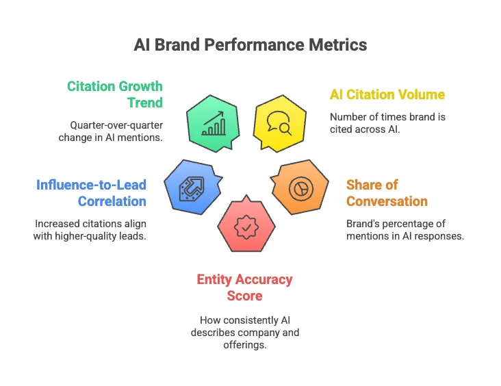 Diagram of five AI brand performance metrics: citation growth trend, AI citation volume, influence-to-lead correlation, share of conversation and entity accuracy score.