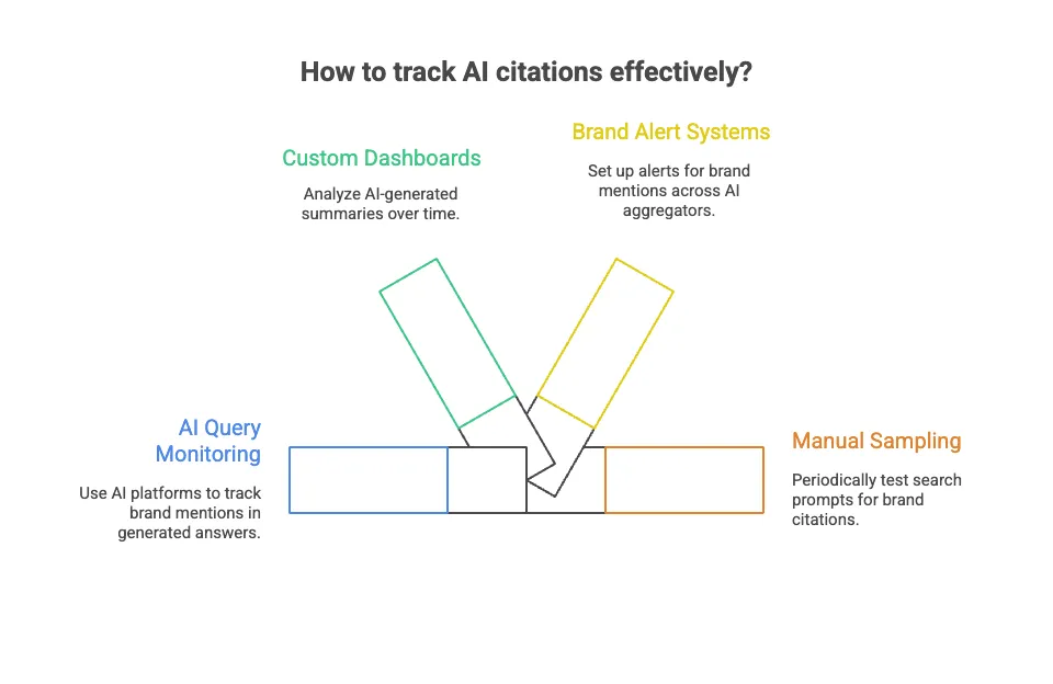 Diagram of four ways to track AI citations: AI query monitoring, custom dashboards, brand alert systems and manual sampling.
