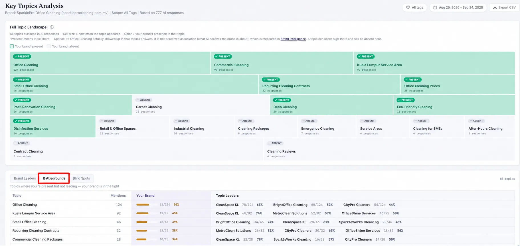 Key Topics Analysis showing AI battleground topics for an office-cleaning business