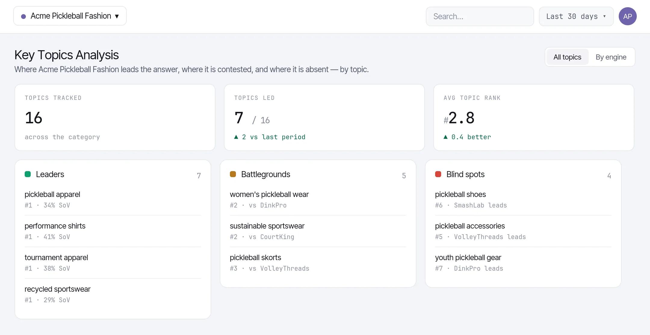 Zicy Key Topics Analysis showing topics where the publisher leads, contests, or is absent versus competitors.
