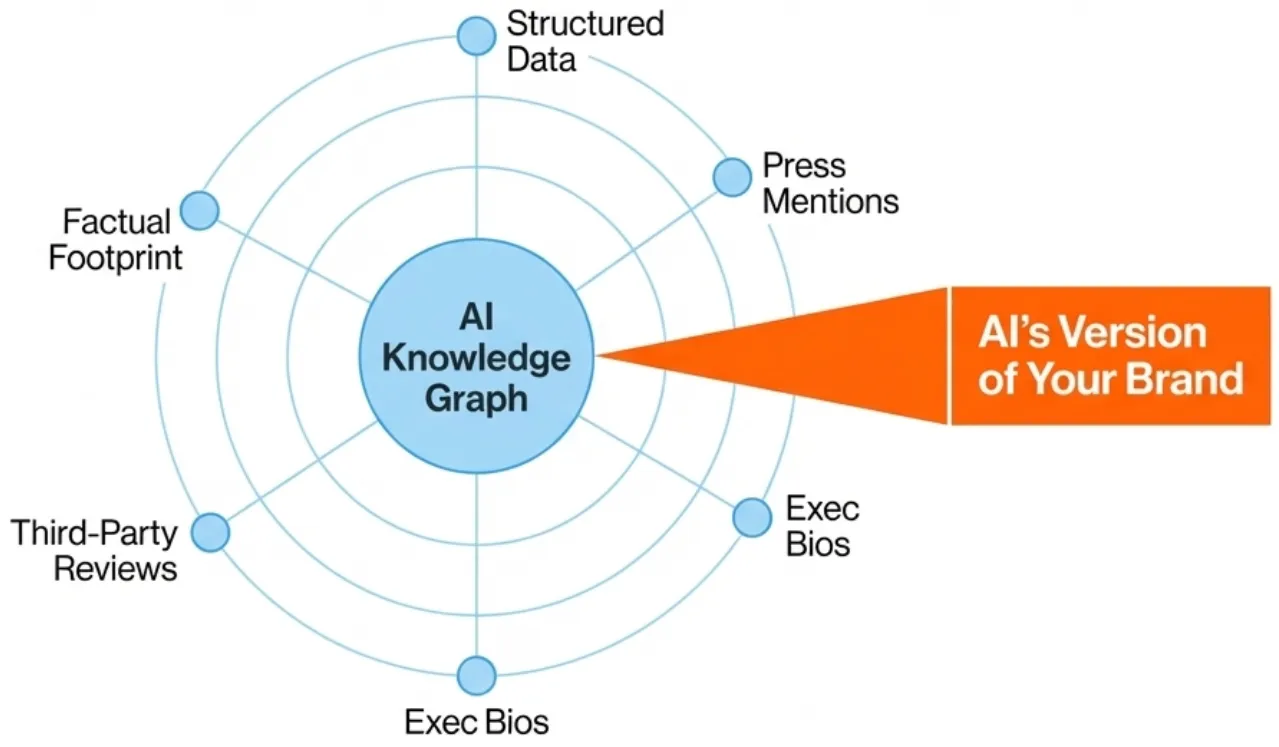 Radial diagram with an AI knowledge graph at the centre, fed by structured data, press mentions, executive bios, third-party reviews and a factual footprint, together forming the AI's version of your brand.