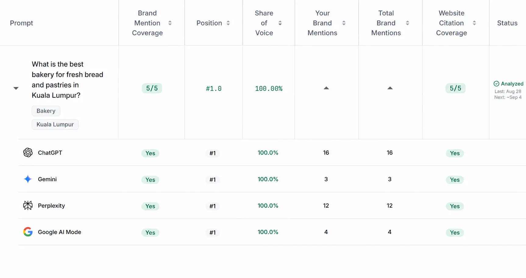 Zicy per-prompt results comparing brand visibility across AI platforms