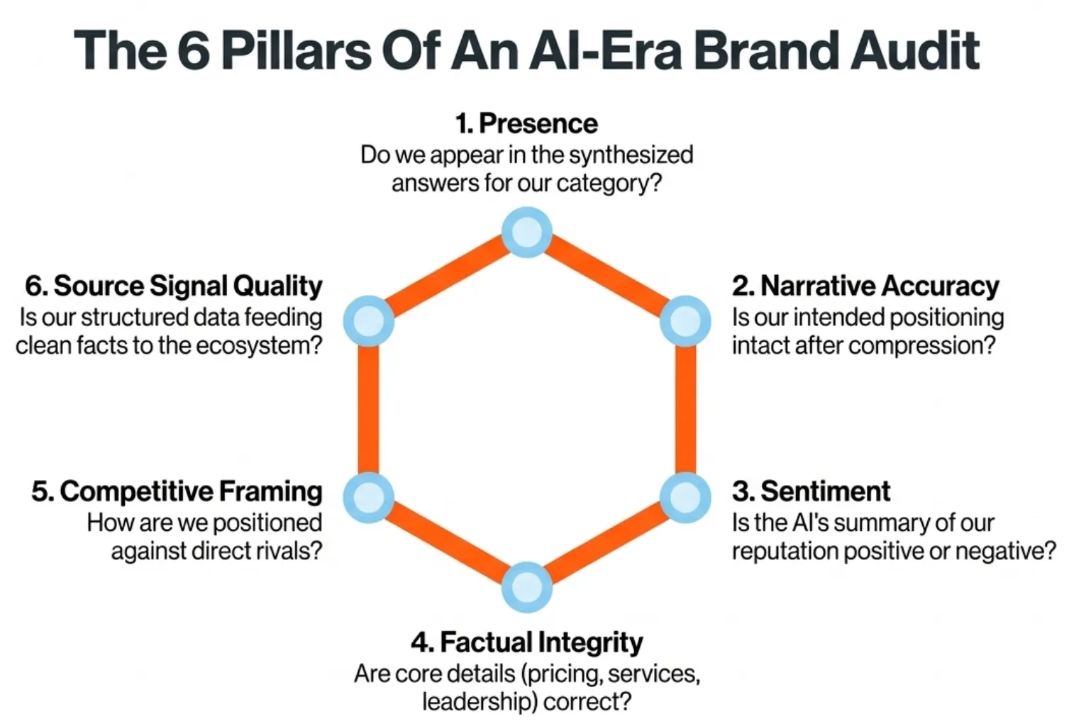 Hexagonal diagram of the six pillars of an AI-era brand audit: presence, narrative accuracy, sentiment, factual integrity, competitive framing and source signal quality.