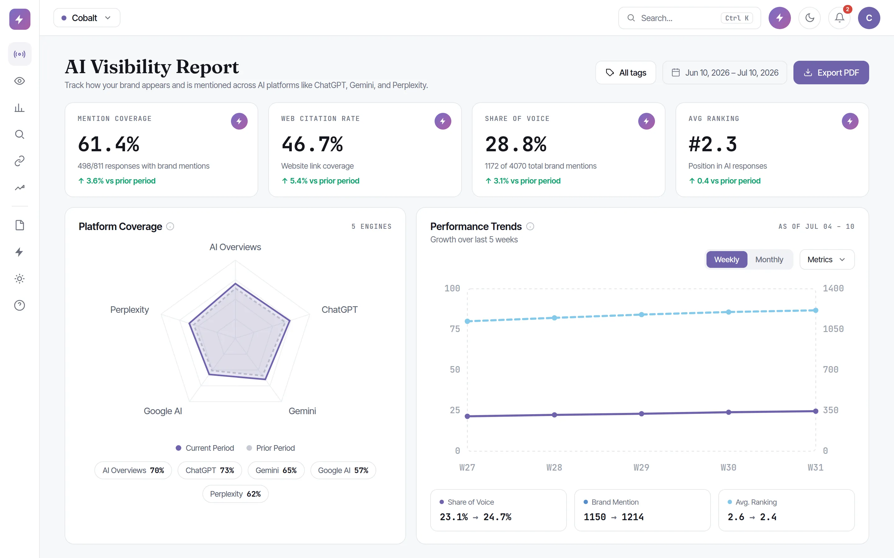 Zicy AI Visibility dashboard with brand mention coverage, citation rate, AI share of voice and average ranking, plus a multi-week performance trend across the five engines.