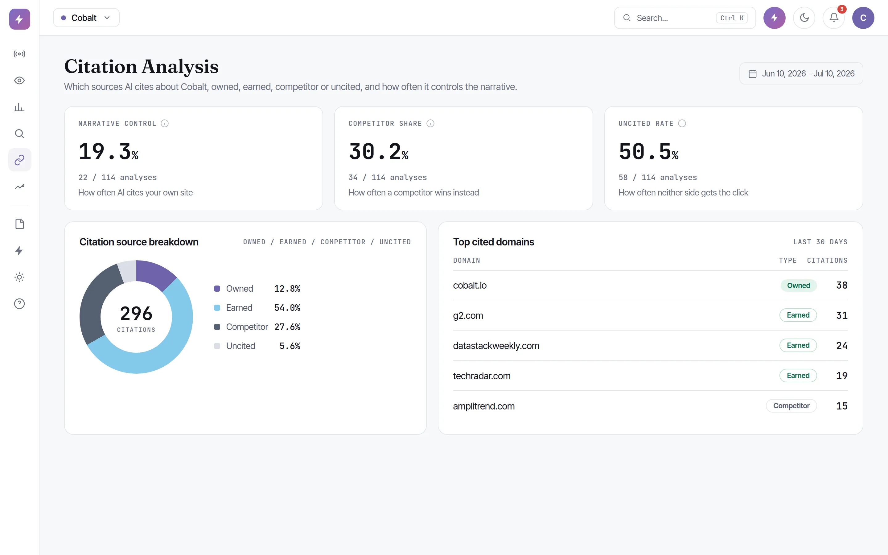 Zicy Citation Analysis showing which sources AI cites about your brand, owned, earned, competitor and uncited, with narrative control and competitor share, down to the URL.