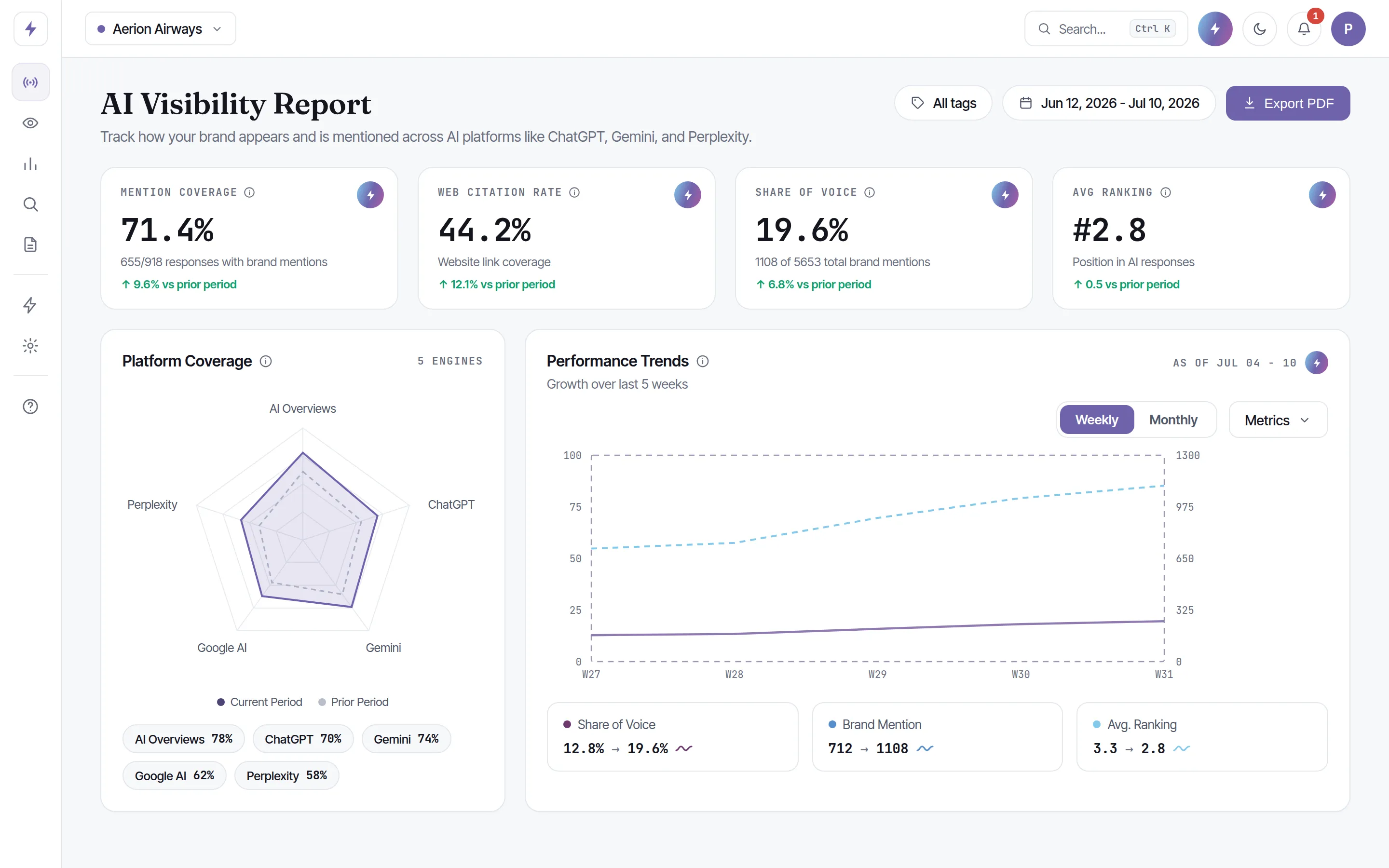 AI visibility dashboard showing share of voice rising across a five-week campaign window.