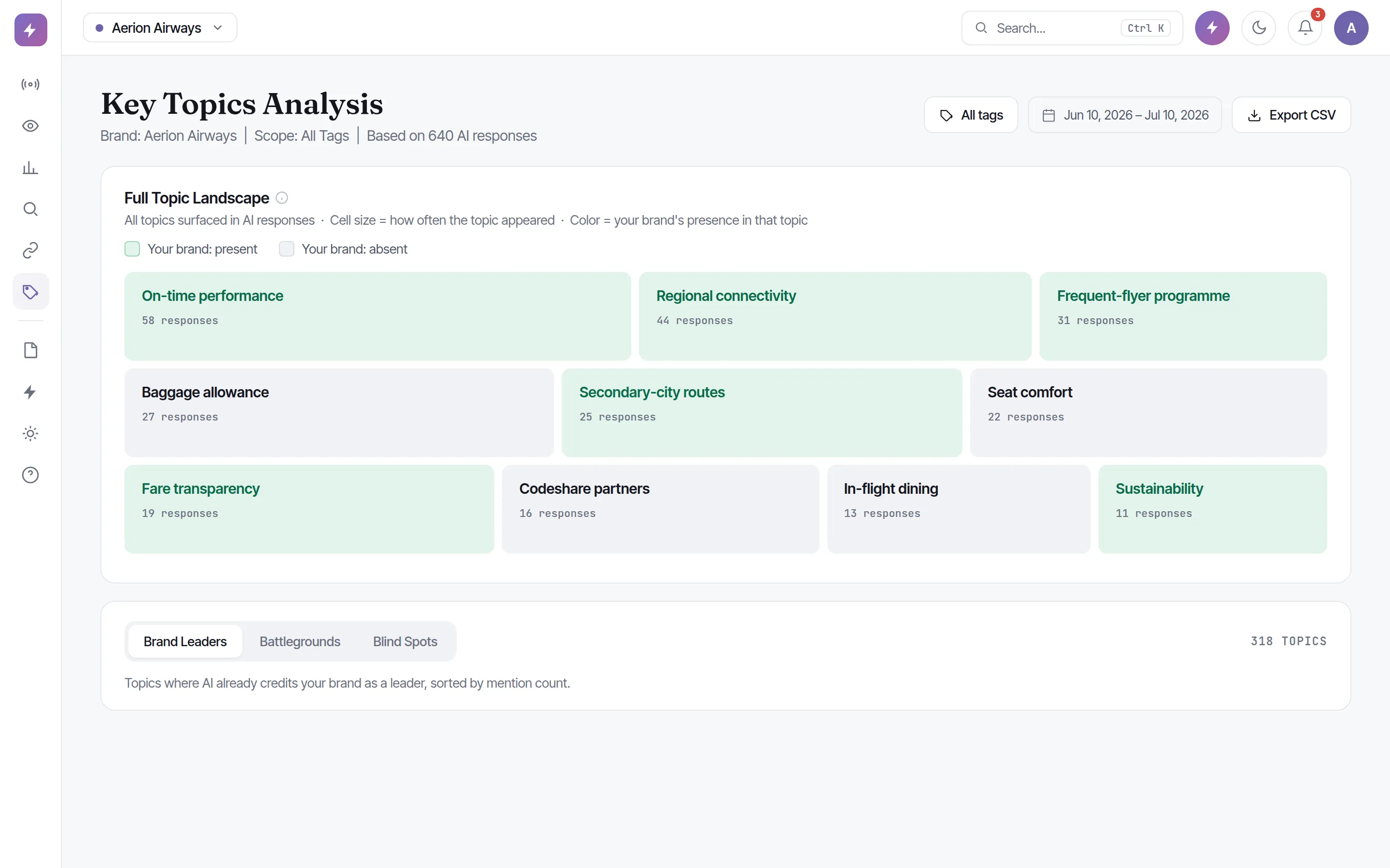 Zicy Key Topics, the topics the brand leads, the battlegrounds worth contesting and the blind spots ceded, with the competitor credited on each.