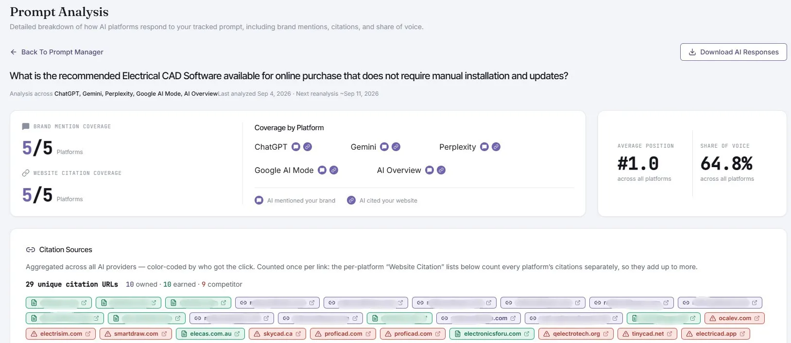 Prompt Analysis overview showing brand mention coverage, website citation coverage, platform coverage, average position, share of voice and citation sources