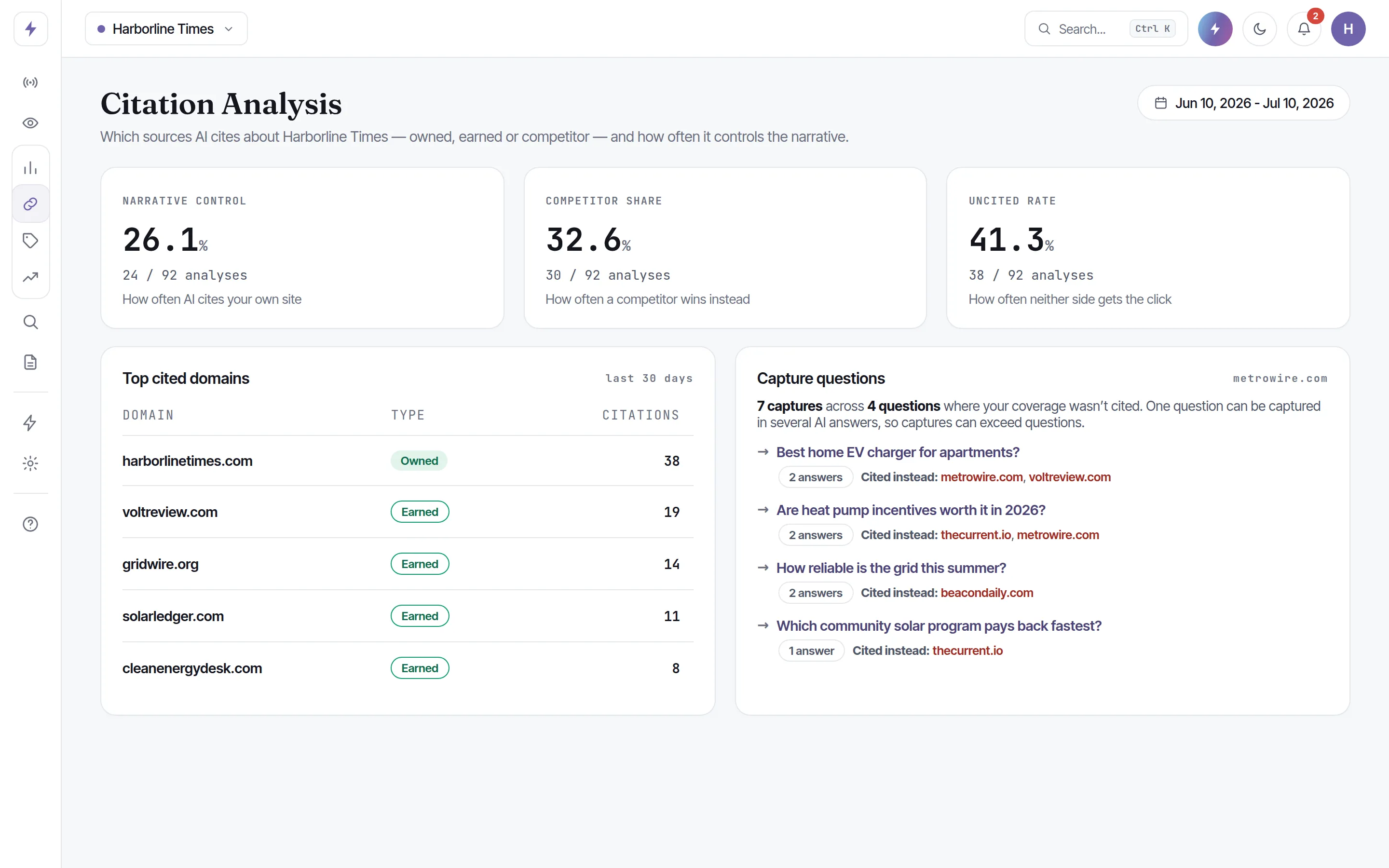 Citation analysis for a publisher: narrative control, competitor share, uncited rate, and questions where other outlets were cited instead.