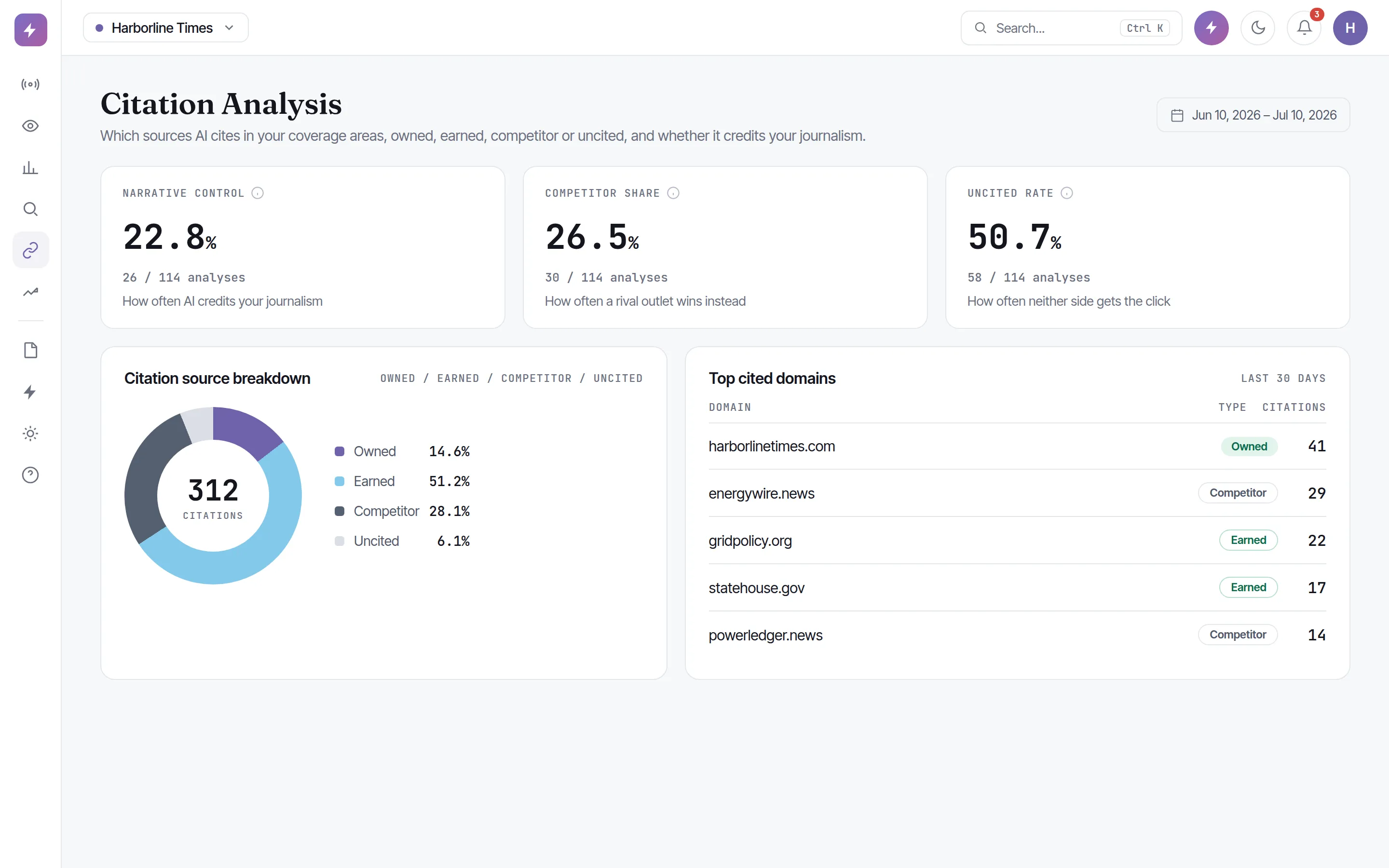 Zicy Citation Analysis: the domains and individual URLs AI cites, classified owned, earned, competitor or uncited, for your own journalism.