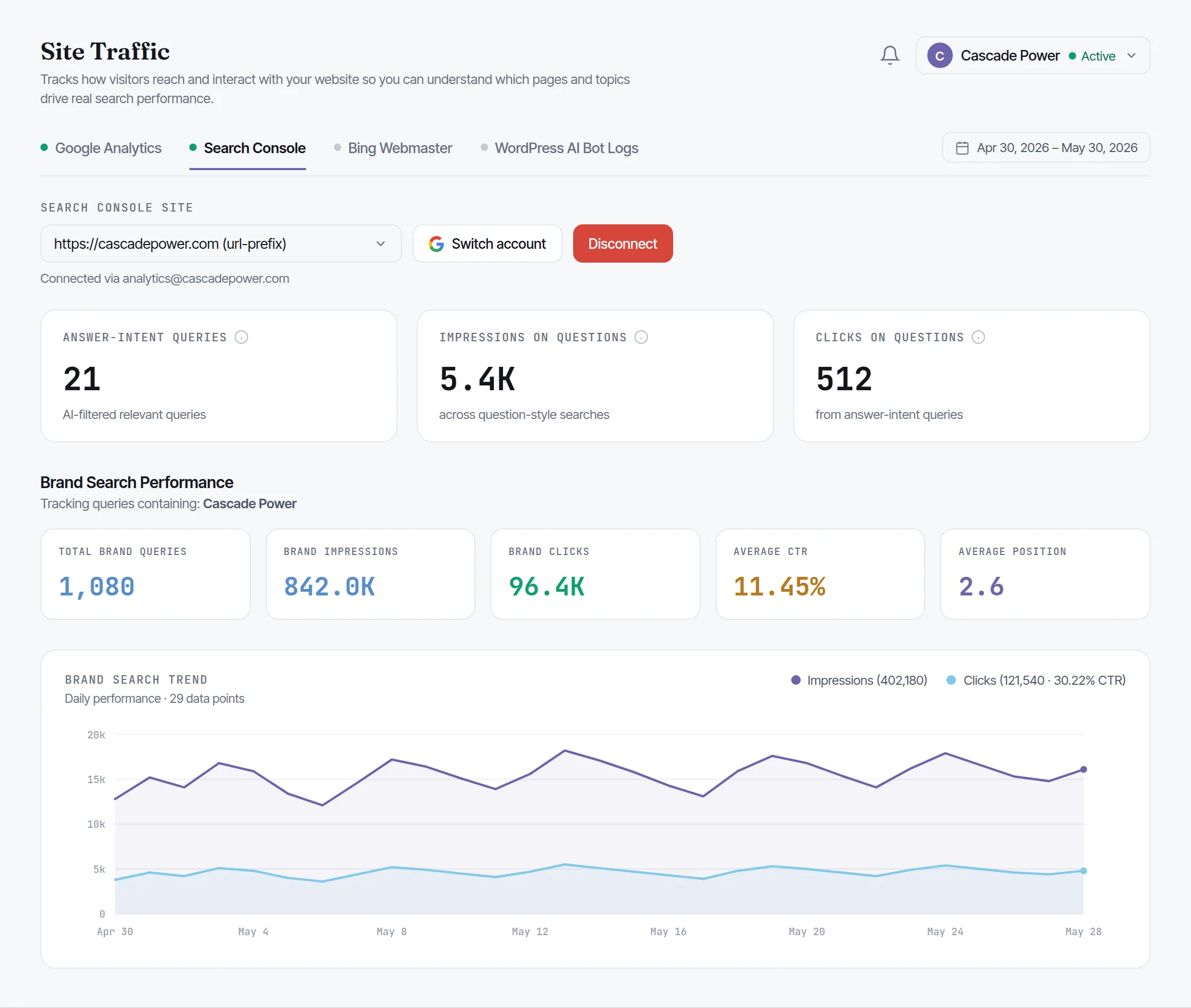 Zicy Site Traffic, Search Console view: an advertiser's share of search and branded-search behaviour from public search data, tracked across a campaign window.