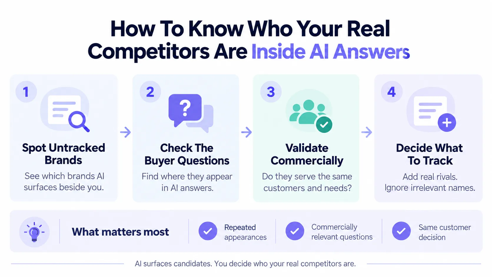 Four-step process for finding real competitors inside AI answers: spot untracked brands, check buyer questions, validate commercially and decide what to track
