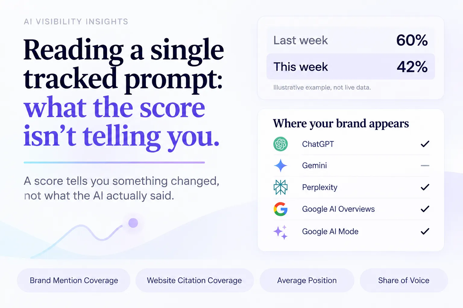 A Brand Mention Coverage score falling from 60 percent to 42 percent across five AI platforms