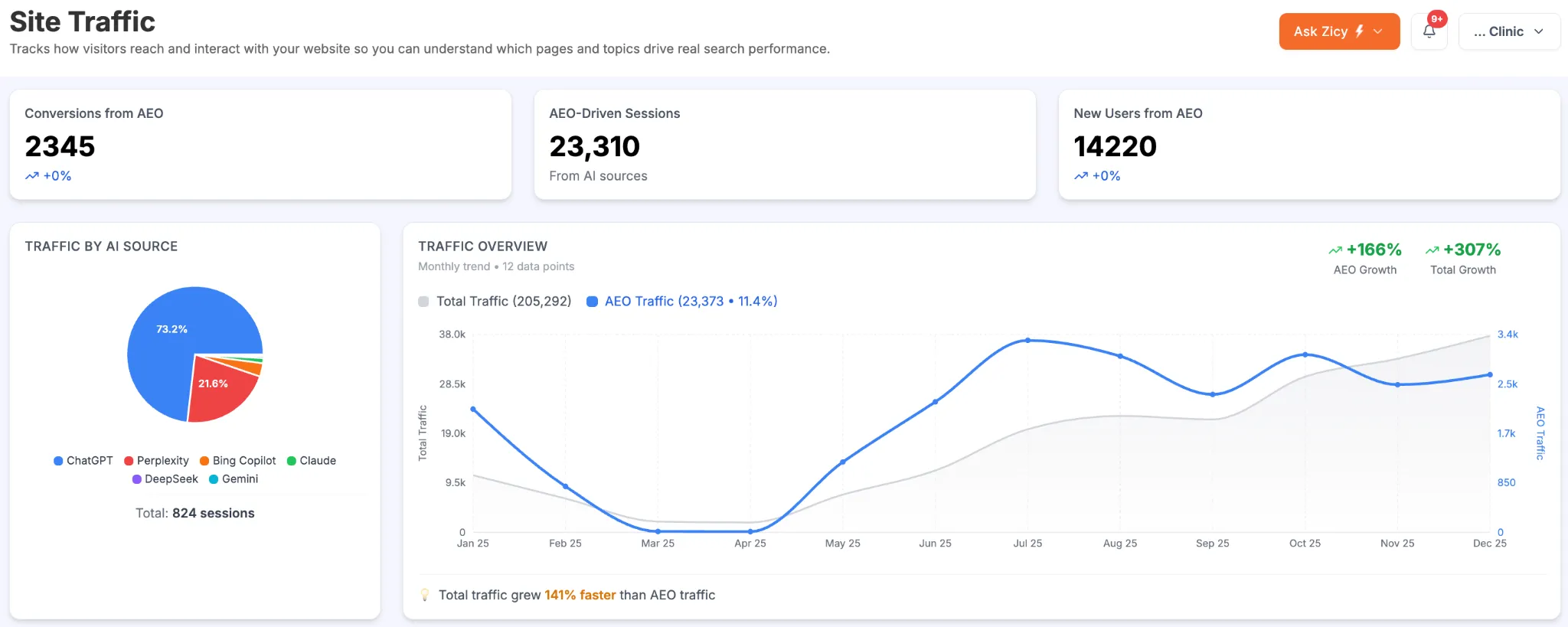 Zicy Site Traffic dashboard showing conversions, sessions and new users from AI, a breakdown of traffic by AI platform, and a monthly trend line.