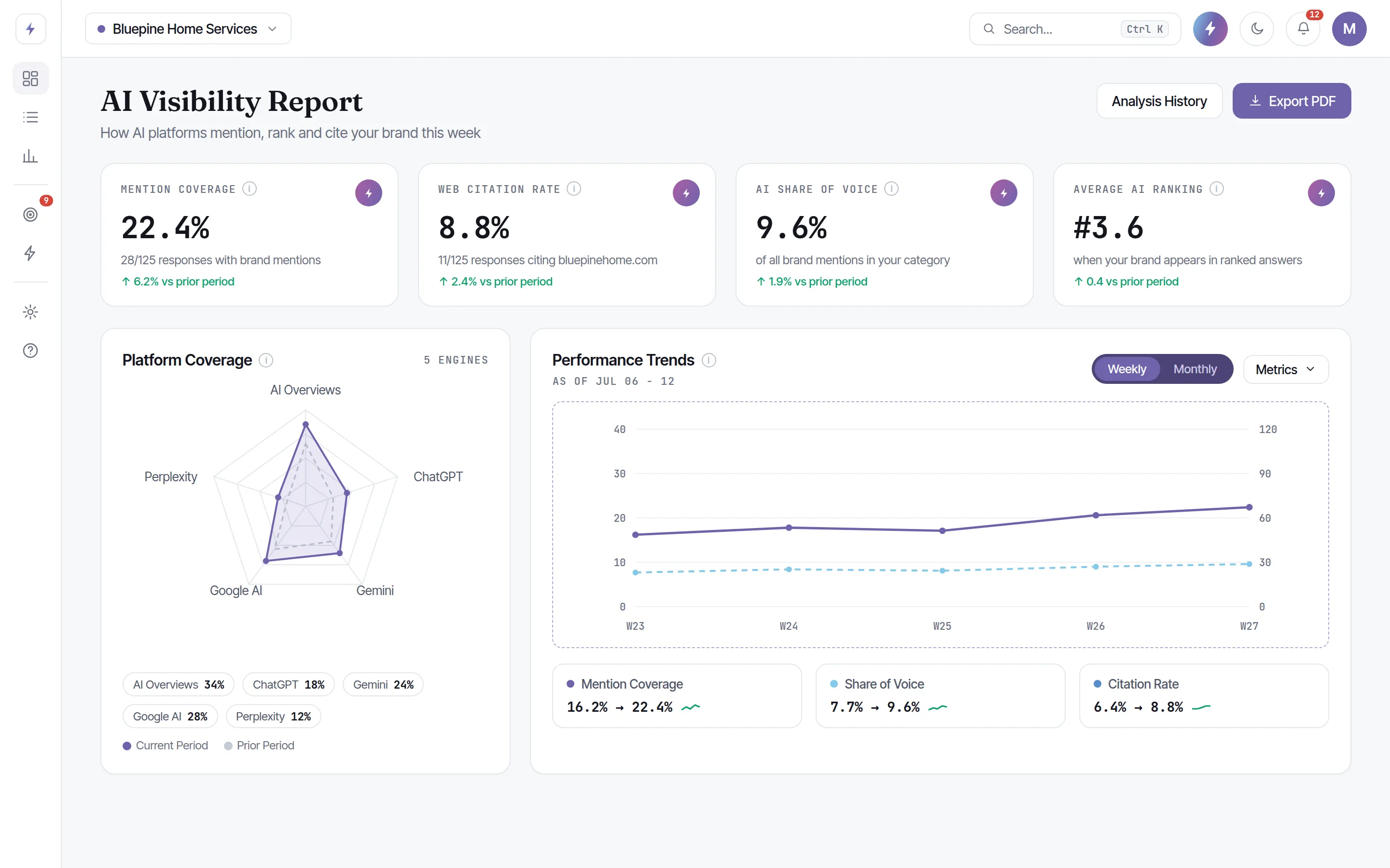 AI visibility dashboard showing mention coverage, citation rate, share of voice and average ranking across five AI engines.