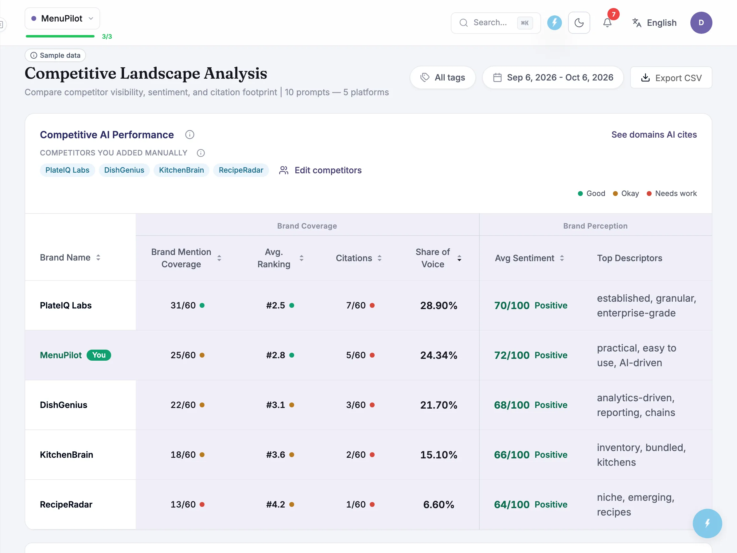 Competitive AI performance table comparing the business against rivals on mention coverage, ranking, citations, share of voice and sentiment.