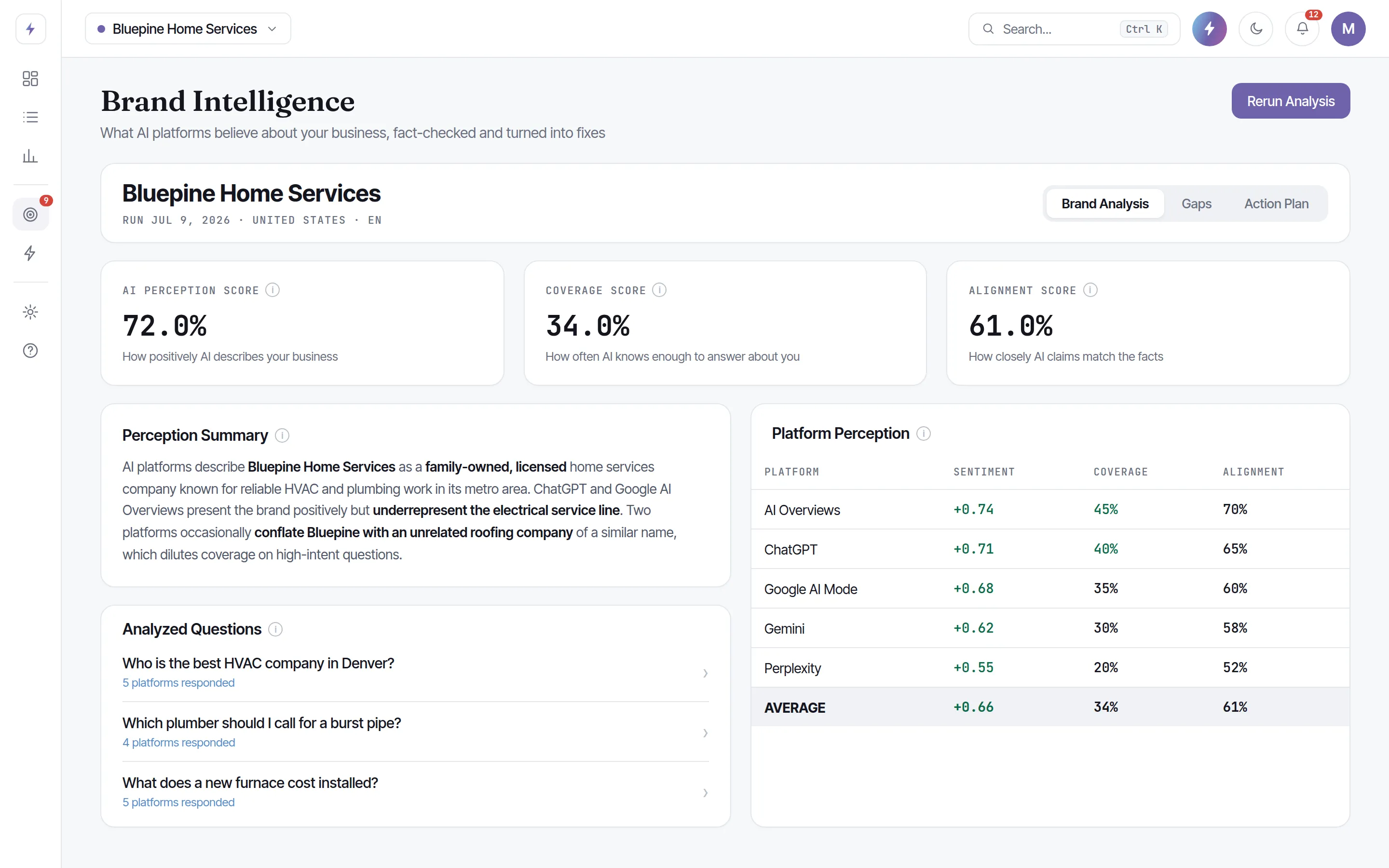 Brand Intelligence screen with AI perception, coverage and alignment scores and a plain-English perception summary.