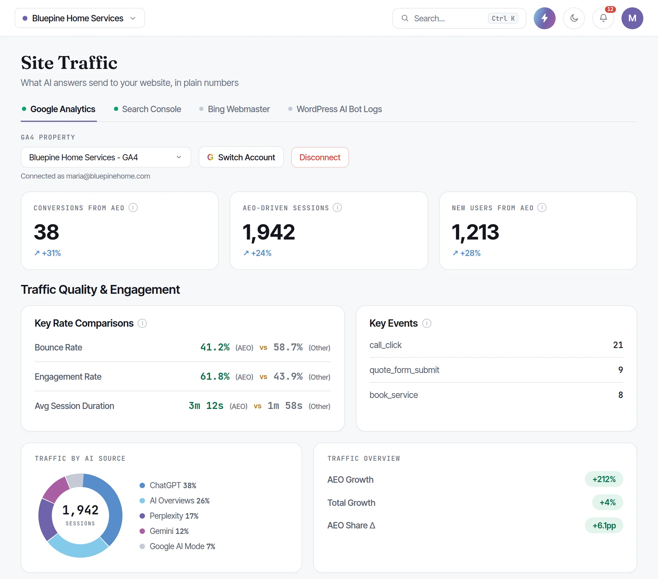 Site Traffic view showing AI-referred sessions and answer-intent queries connected to the visibility work, in Google Analytics.