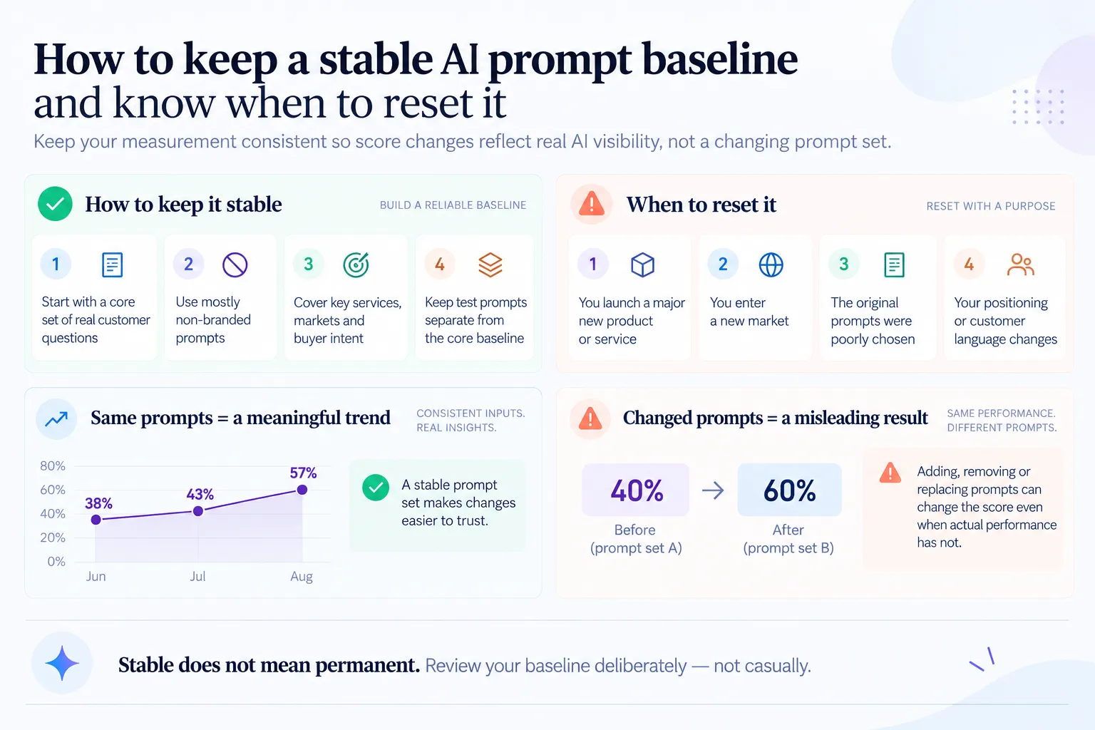 Guide showing how to keep an AI prompt baseline stable and when to reset it
