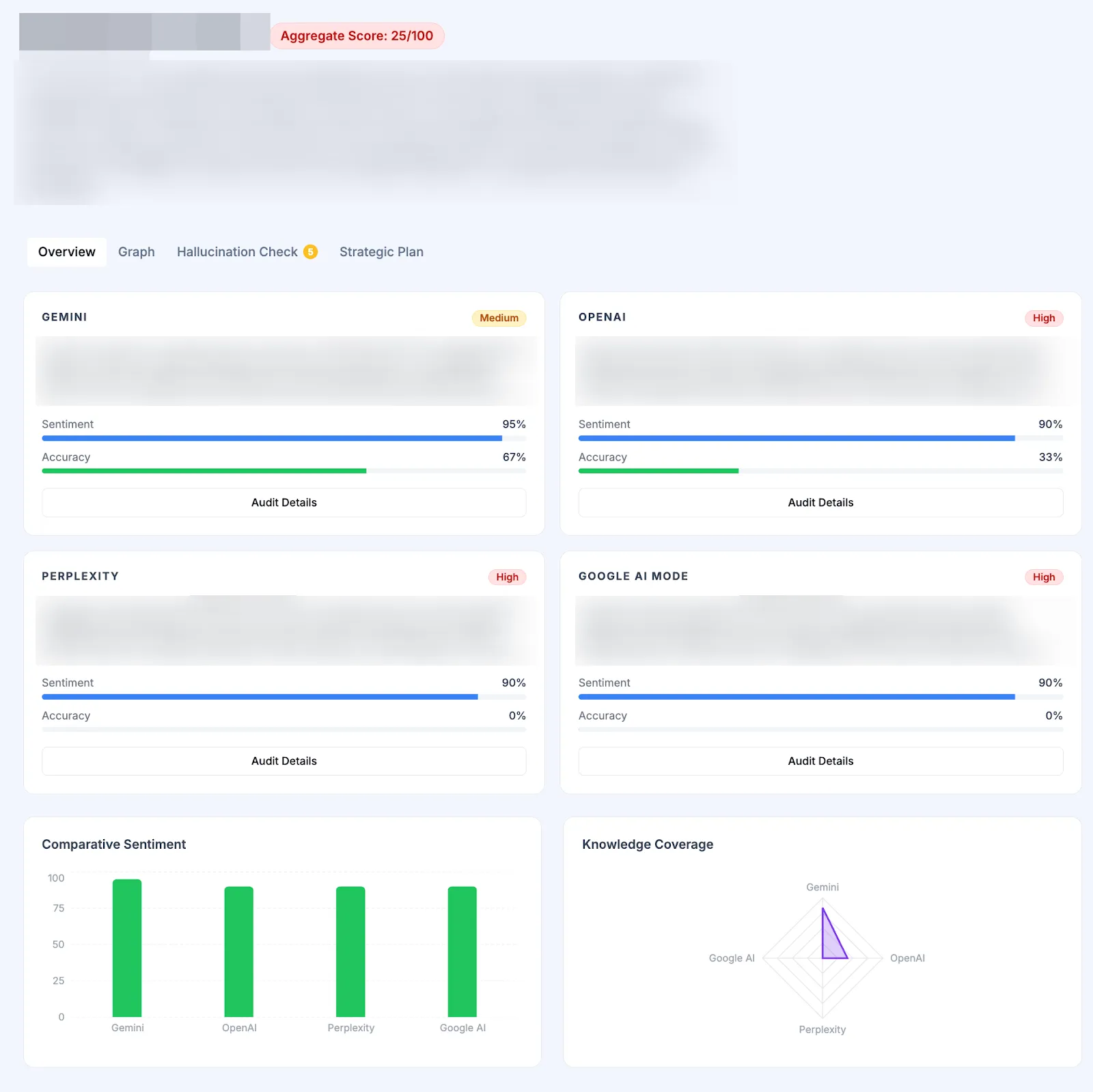 A Zicy brand-audit dashboard comparing how ChatGPT, Gemini, Perplexity and Google AI Mode describe a brand, with per-engine sentiment and accuracy scores, an aggregate score, and comparative sentiment and knowledge-coverage charts.