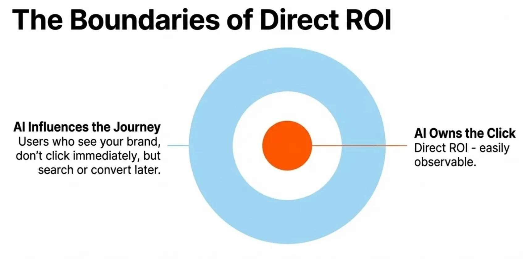 Concentric-circle diagram contrasting the clicks AI owns, which are easily observable, with the wider journey AI influences when users convert later.