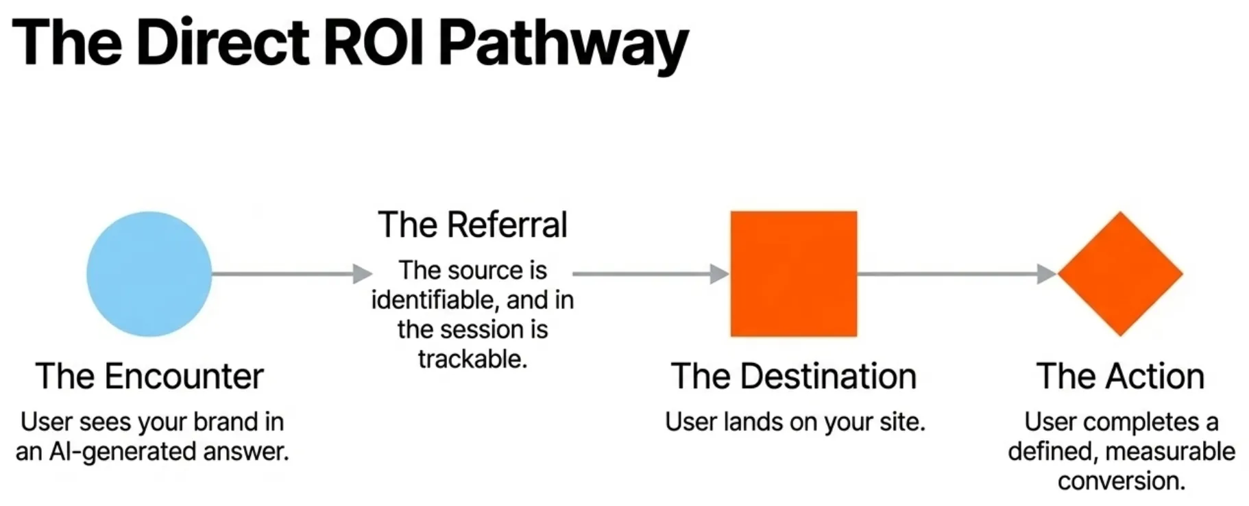 Four-step flow from a user seeing a brand in an AI answer, to a trackable referral, to landing on the site, to completing a conversion.