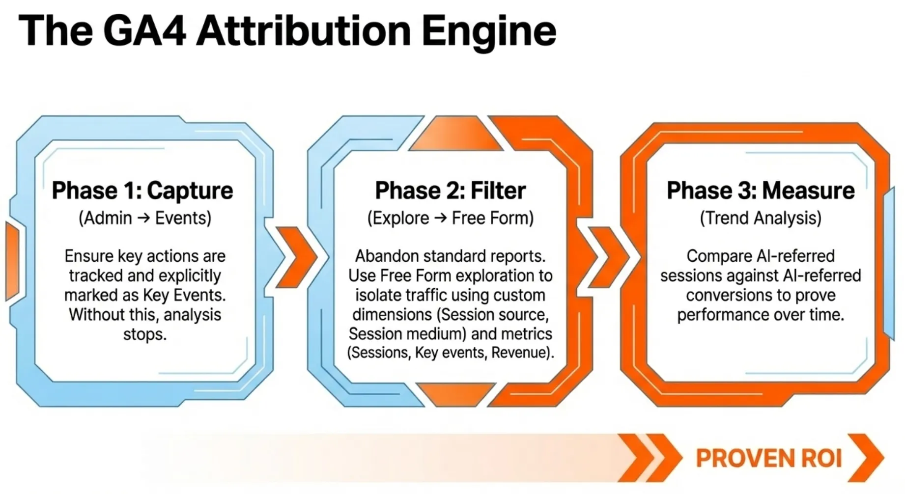 Three-phase GA4 process: capture key events, filter AI traffic with custom dimensions, then measure AI-referred sessions against conversions.