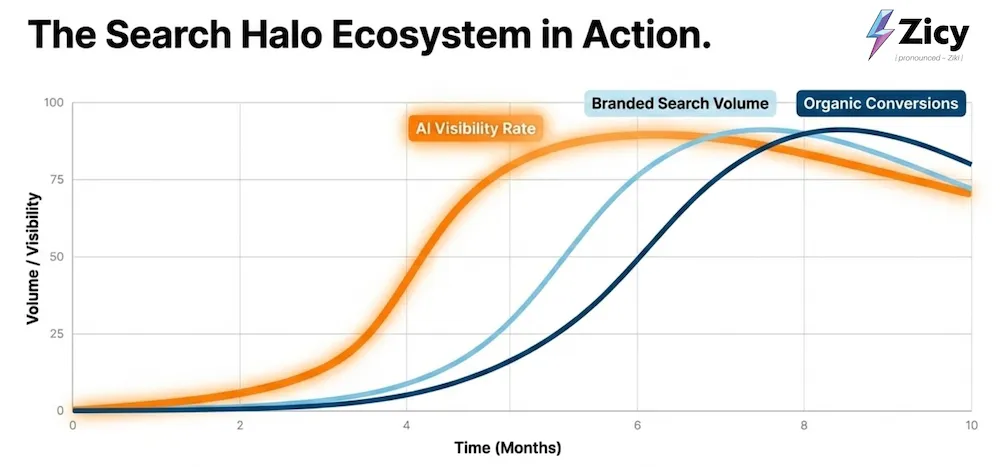 Line chart showing AI visibility rate rising first, then branded search volume, then organic conversions, over ten months.