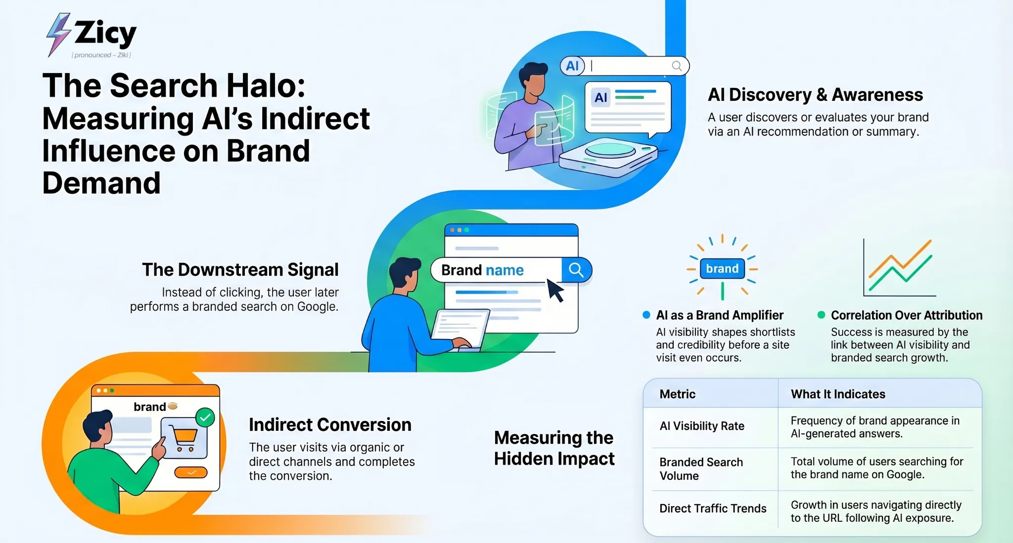 Infographic on the search halo: a user discovers a brand in an AI answer, later runs a branded Google search, then converts through organic or direct channels, with a table of the metrics that indicate it.
