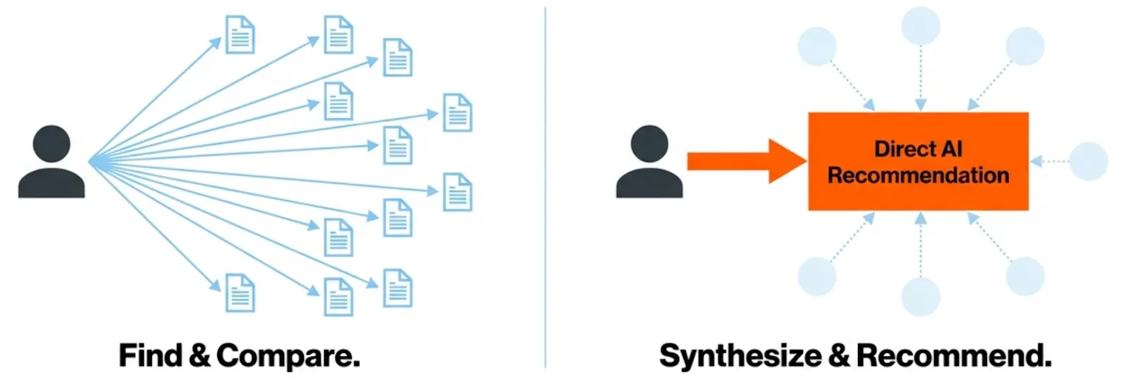 Two-panel diagram contrasting the old model, a person finding and comparing many documents, with the new model, a person receiving a single direct AI recommendation.