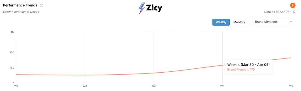 Zicy performance-trends chart showing weekly brand mentions rising over five weeks.