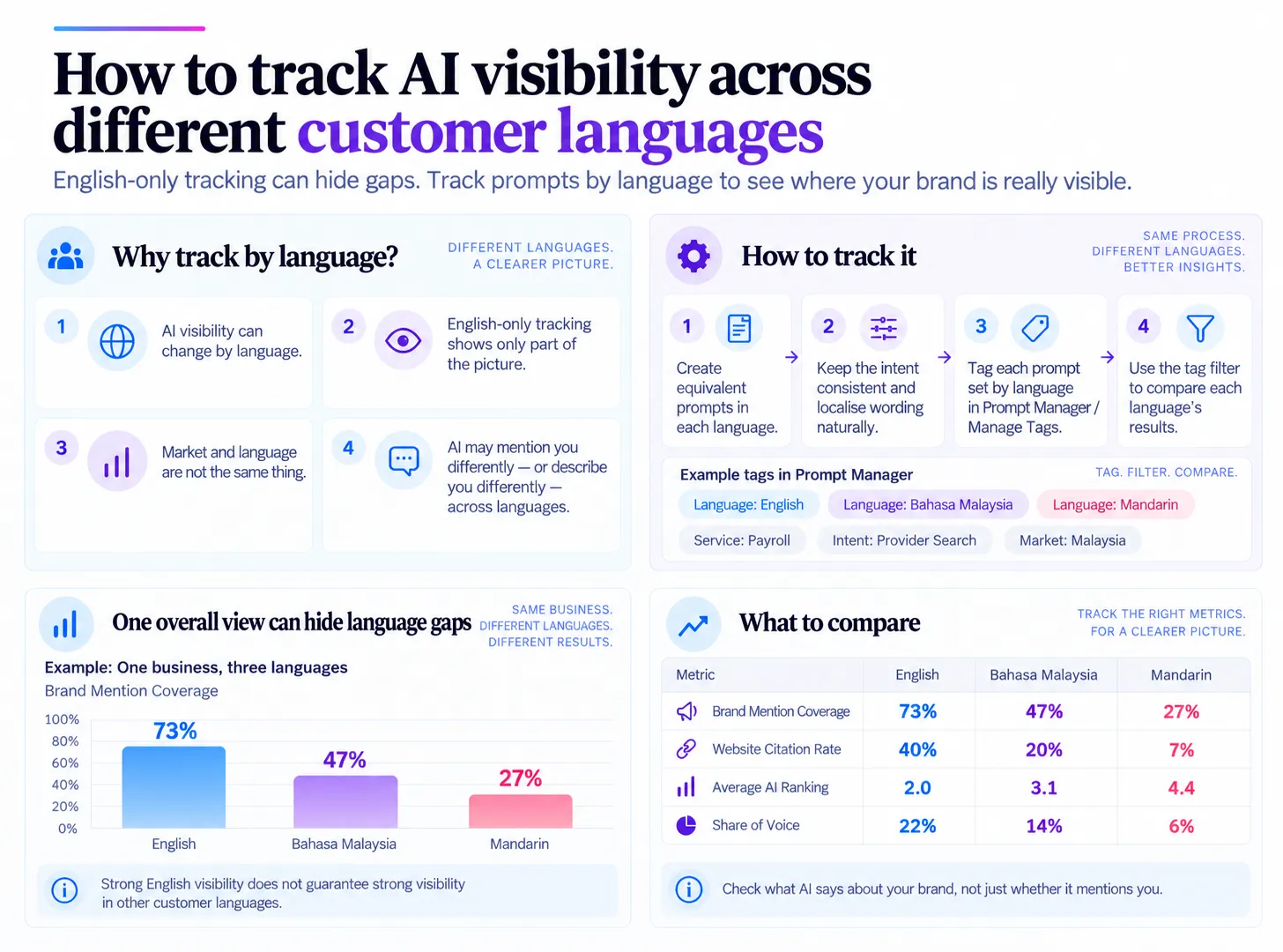 Guide to tracking AI visibility across different customer languages