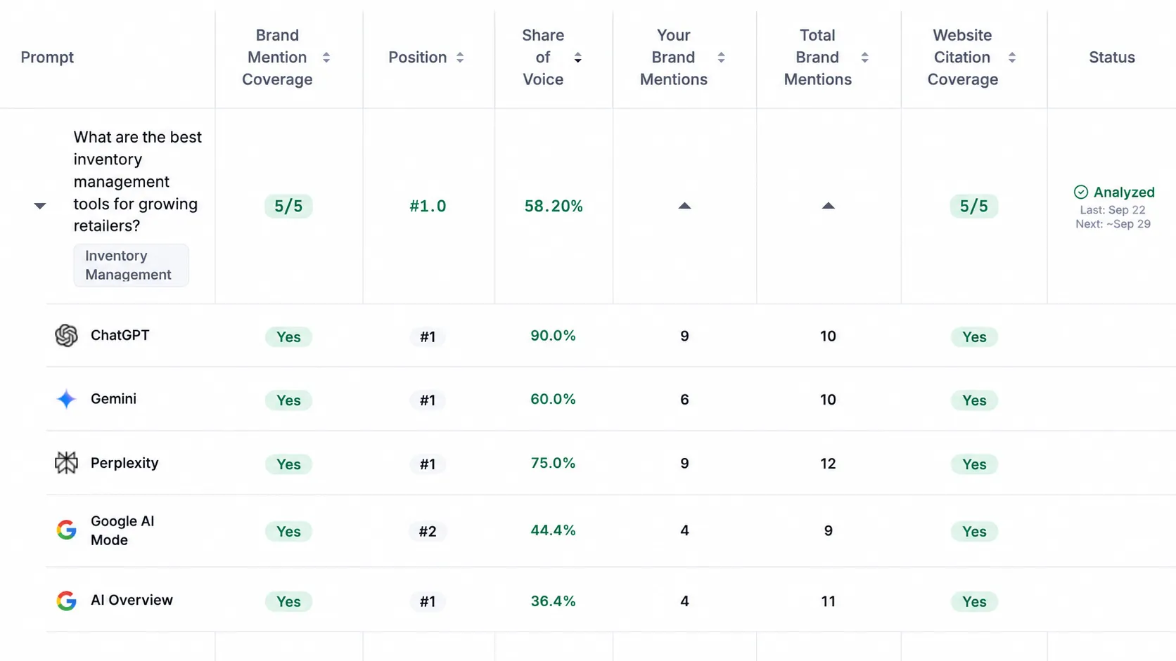 Brand Mention Coverage results for the same tracked prompt across ChatGPT, Gemini, Perplexity, Google AI Mode and AI Overview